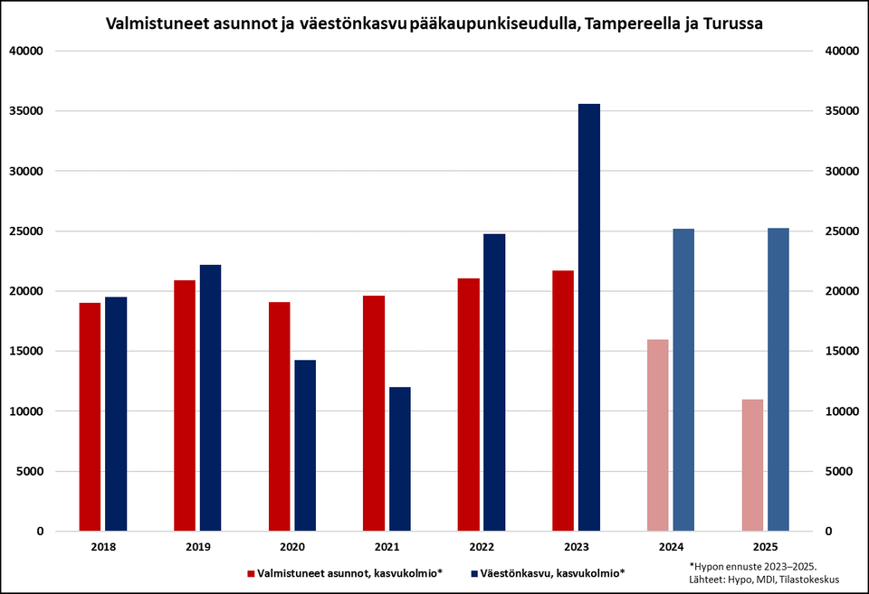 Väestönkasvu on nopeinta vuosikymmeniin