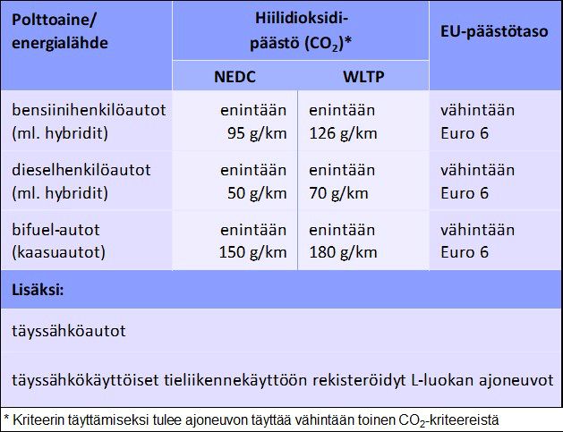 Taulukko vähäpäästöiksi luettavista ajoneuvoista.