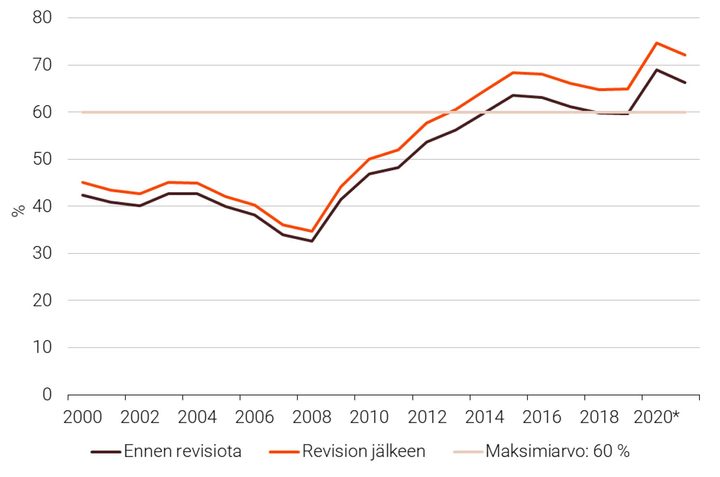 Kuvio 2. Suomen julkisyhteisöjen EDP-velkasuhde (%) ennen Tilastokeskuksen kesällä 2022 tekemää revisiota ja sen jälkeen sekä EU:n talouden ohjausjärjestelmän mukainen EDP-velan maksimiarvo (60 %). Lähde: Tilastokeskus.