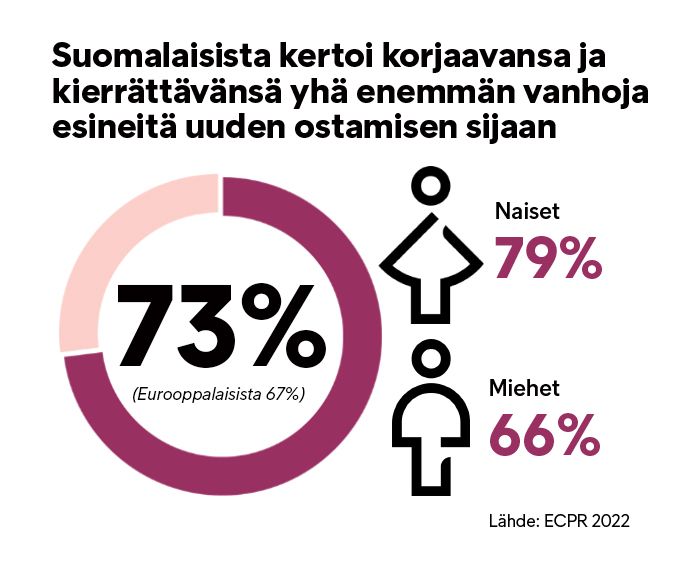 Suomalaiset ovat aktiivisia korjaamaan ja kierrättämään tavaroita.