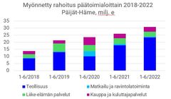 Finnveran myöntämä rahoitus päätoimialoittain Päijät-Hämeessä 2018-2022.