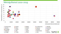 Metsäjulkaisujen kokonaismäärä ja keskimääräinen vuotuinen kasvu eri metsäntutkimusmaissa vuosina 2010─2019.