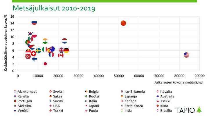 Metsäjulkaisujen kokonaismäärä ja keskimääräinen vuotuinen kasvu eri metsäntutkimusmaissa vuosina 2010─2019.