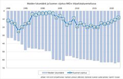 Maiden lukumäärä ja Suomen sijoitus IMD:n kilpailukykyvertailussa