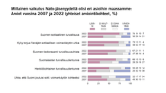 Millainen vaikutus Nato-jäsenyydellä olisi eri asioihin maassamme: Arviot vuosina 2007 ja 2022 (yhteiset arviointikohteet, %) Kuva: EVAn Arvo- ja asennetutkimus