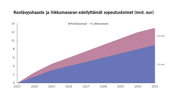 Kestävyyshaaste ja liikkumavaran edellyttämät säästöt (mrd. eur)