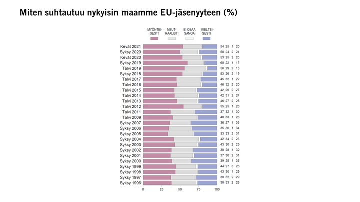 Miten suhtautuu nykyisin maamme EU-jäsenyyteen (%)