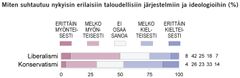 Miten suhtautuu nykyisin erilaisiin taloudellisiin järjestelmiin ja ideologioihin (%). Lähde: EVAn Arvo- ja asennetutkimus