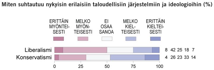 Miten suhtautuu nykyisin erilaisiin taloudellisiin järjestelmiin ja ideologioihin (%). Lähde: EVAn Arvo- ja asennetutkimus