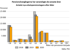 Antalet nya arbetspensionstagare efter ålder