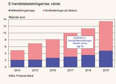 Diagram 2: E-handelsbetalningarnas värde