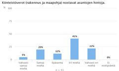 Kysymys: Maapohjaan kohdistuvalla kiinteistöverotuksella tulisi kerätä nykyistä enemmän verotuloja.