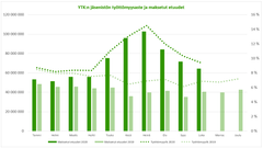 YTK:n jäsenistön työttömyysasteen kehittyminen ja maksetut etuudet 2020–2019.