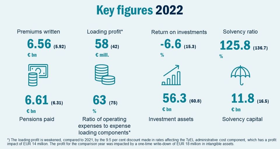 Ilmarinen’s financial statements 2022 Premiums written grew strongly
