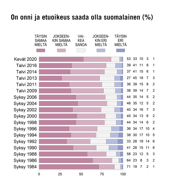 On onni ja etuoikeus saada olla suomalainen (%). Kuva: EVAn Arvo- ja asennetutkimus