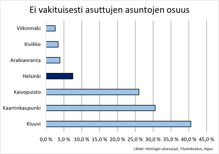 Helsingin ydinkeskustassa tyhjillään olevien arvoasuntojen määrä on lisääntynyt nopeasti. Kluuvissa 40 prosenttia ja Kaartinkaupungissa kolmannes asunnoista on vailla vakinaisia asukkaita.