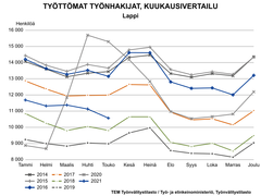 Työttömät työnhakijat kuukausittain 2014-2021. Kuva vapaasti käytettävissä