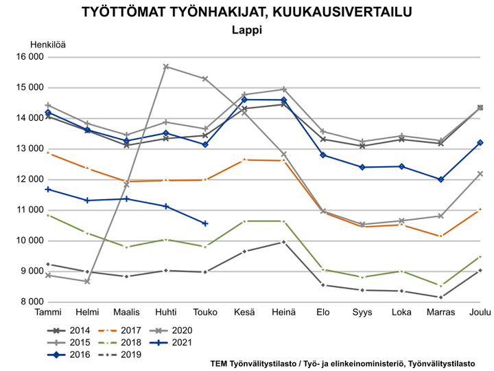 Työttömät työnhakijat kuukausittain 2014-2021. Kuva vapaasti käytettävissä