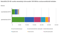 Eri kuolemansyiden vaikutus menetettyjen elinvuosien kokonaismäärään tuloryhmittäin miehillä ikävälillä 25–80 vuotta 100 000:ta vastaavanikäistä asukasta kohden. Verenkiertoelinten taudit ja alkoholikuolemat ovat merkittävimmät tuloryhmien kuolleisuuseroihin vaikuttavat kuolemansyyryhmät. Muihin kuolemansyihin lukeutuu useita pienempiä kuolemansyyryhmiä, jotka rajattiin tutkimuksen ulkopuolelle.