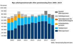 Nya arbetspensionerade efter pensionsslag åren 2006-2019