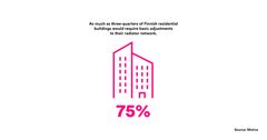 As much as three-quarters of Finnish residential buildings would require basic adjustments to their radiator network.