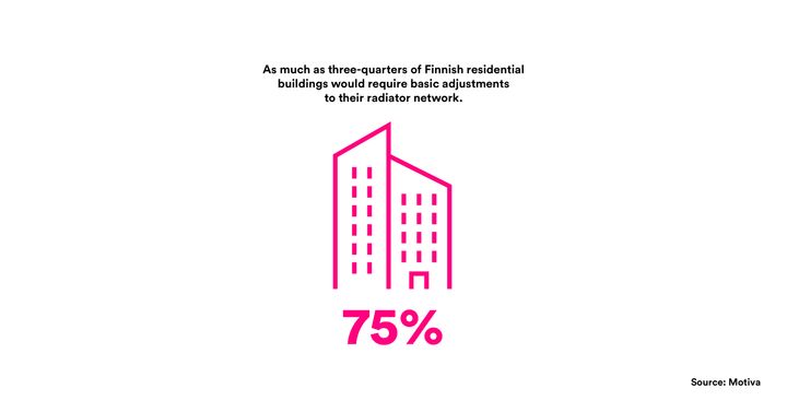 As much as three-quarters of Finnish residential buildings would require basic adjustments to their radiator network.