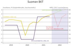 Kuvio 1. Suomen bkt:n taso neljännesvuosittain ja vuotuinen kasvuaste sekä skenaarioita. Lähde: ETLA via Macrobond & StatFin.