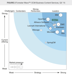 Kuva raportin tuloksesta: Forrester Wave™: ECM Business Content Services, Q3 2015