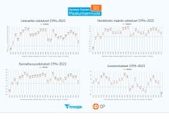 Varsinaissuomalaisten yritysten talousodotukset 1994–2021