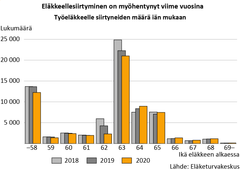 Työeläkkeelle siirtyneiden määrä iän mukaan