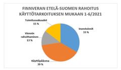 Rahoitus käyttötarkoituksen mukaan Etelä-Suomessa 1-6/2021