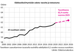 Elakkeellesiirtymisiän odote: tavoite ja toteutuma. Tavoite syntyi hallituksen ja työmarkkinajärjestöjen neuvotteluissa vuonna 2009, ja se vahvistettiin vuoden 2017 eläkeuudistuksessa. Erityisesti työttömyyseläkkeen lakkauttaminen ja työkyvyttömyyseläkkeiden väheneminen ovat nostaneet eläkkeellesiirtymisikää. Myös vanhuuseläkeiän nosto myöhentää eläkkeellesiirtymistä.