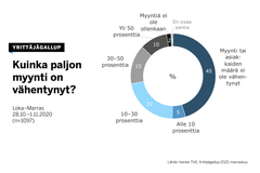 Myynti on vähentynyt rajusti isolla osalla yrityksistä, kertoo Yrittäjägallup.