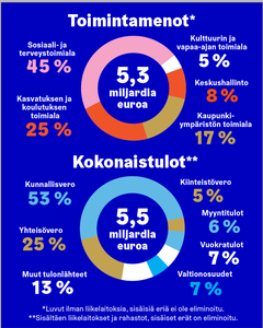 Grafiikka: Helsingin kaupunki