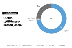 74 prosenttia työllisistä kuuluu työttömyyskassaan, kertoo Työelämägallup.