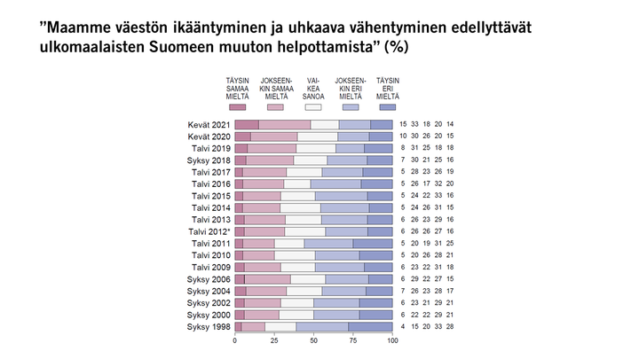 ”Maamme väestön ikääntyminen ja uhkaava vähentyminen edellyttävät ulkomaalaisten Suomeen muuton helpottamista” (%)
Kuva: EVAn Arvo- ja asennetutkimus.
