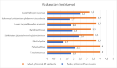 Arvosanat kunnille asteikolla 1-5, 1=erittäin huono/vaikea, 5=erittäin hyvä/helppo