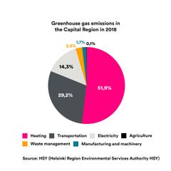 Greenhouse gas emissions in the Capital Region in 2018