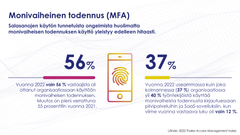 Thalesin mukaan monivaiheisen todennuksen käyttö ei ole vielä vakiintunut, sillä vain hieman yli puolet (56 %) yrityksistä on ottanut MFA:n käyttöön organisaatiossaan.