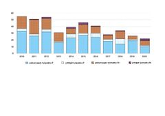 Palkansaajien ja yrittäjien kuolemaan johtaneet työtapaturmat vuosina 2010-2020