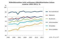 Eläkeläisnaisten tulot suhteessa eläkeläismiesten tuloon vuosina 1995-2013, prosenttia