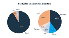Kuva 3: Sijoituksista 93% tehtiin Suomeen, ja 7% Suomen ulkopuolelle muun muassa Viroon, Ruotsiin ja Iso-Britanniaan. Suomessa sijoitukset keskittyivät Helsingin ja Espoon lisäksi Ouluun sekä Tampereelle.