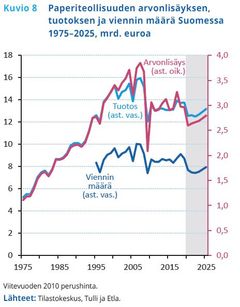 Paperiteollisuuden arvonlisäyksen, tuotoksen ja viennin määrä Suomessa 1975–2025, mrd. euroa