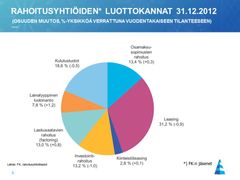 Rahoitusyhtiöiden luottokannat 31.12.2012