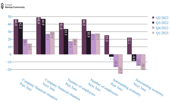 The key results of the startup barometer. The graph presents the results of the survey as balance figures for each question Q2/2022-Q1/2023.