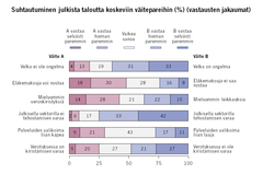 Suhtautuminen julkista taloutta koskeviin väitepareihin (%) (vastausten jakaumat)