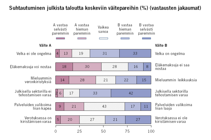 Suhtautuminen julkista taloutta koskeviin väitepareihin (%) (vastausten jakaumat)