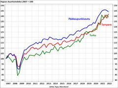 Hypo-indeksissä pääkaupunkiseutu sakkaa ja muuallakin hermoillaan. Pk-seudulle Hypo ennustaa reilun prosentin laskua asuntojen hintoihin loppuvuonna.