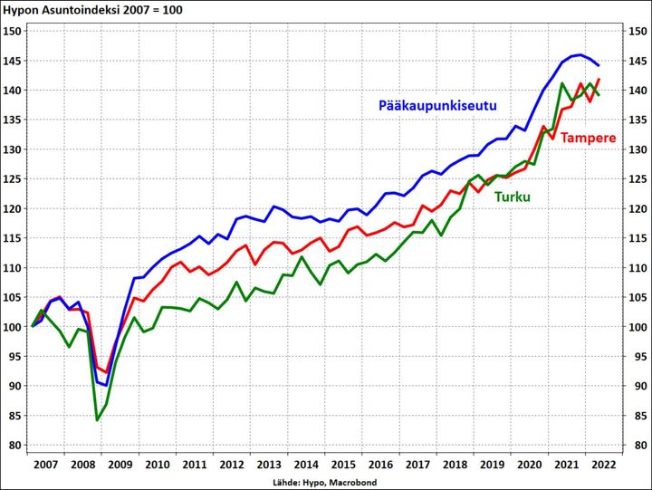 Hypo-indeksissä pääkaupunkiseutu sakkaa ja muuallakin hermoillaan. Pk-seudulle Hypo ennustaa reilun prosentin laskua asuntojen hintoihin loppuvuonna.