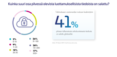 Osa organisaatioista kertoi salaavansa yli 50 % pilvipalveluihin tallentamistaan tiedoista, mutta näiden yritysten osuus on maailmanlaajuisesti vain 17 prosenttia.